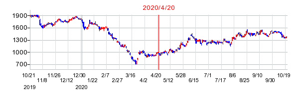 2020年4月20日 11:03前後のの株価チャート